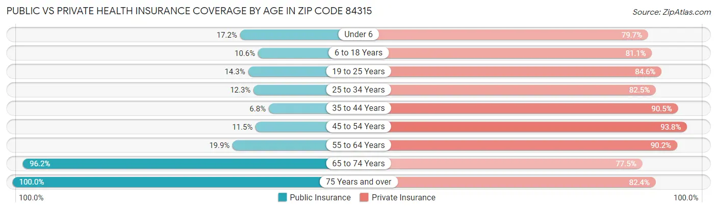 Public vs Private Health Insurance Coverage by Age in Zip Code 84315