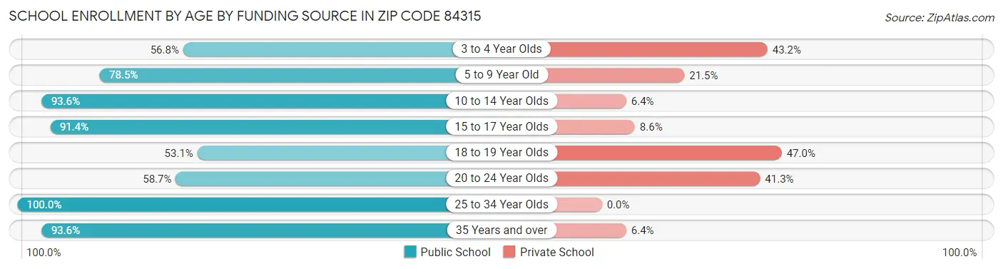 School Enrollment by Age by Funding Source in Zip Code 84315