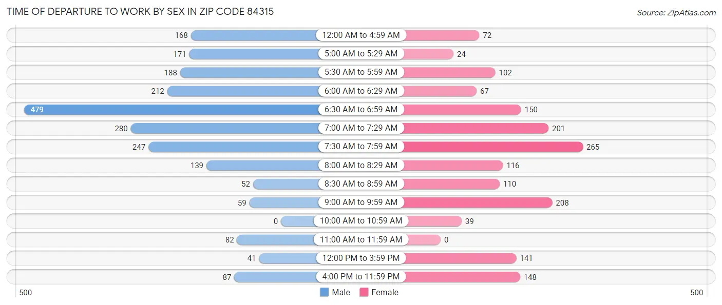 Time of Departure to Work by Sex in Zip Code 84315