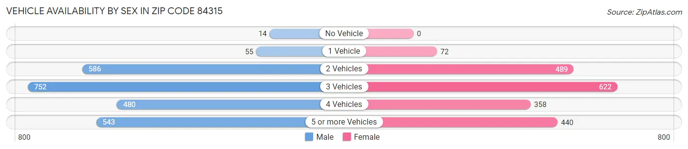 Vehicle Availability by Sex in Zip Code 84315