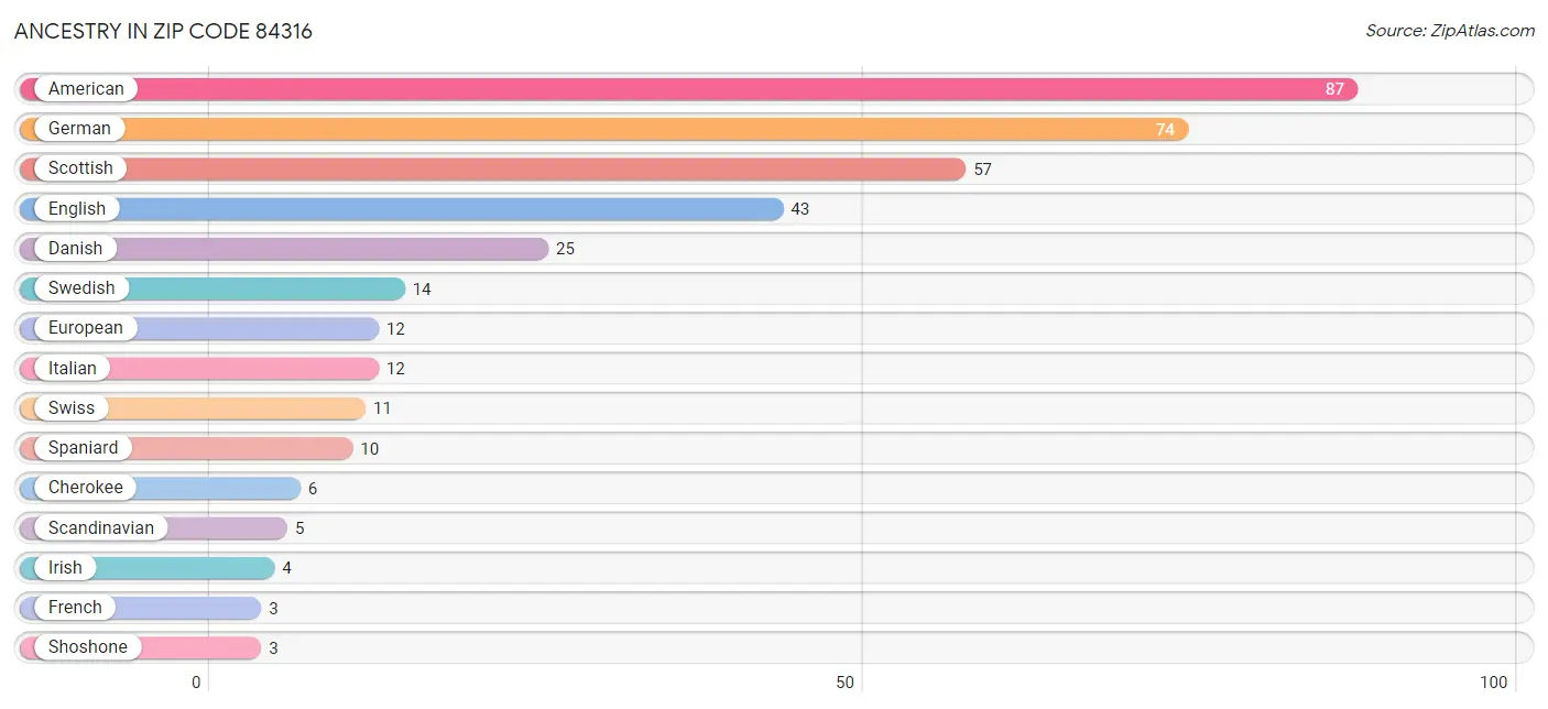 Ancestry in Zip Code 84316