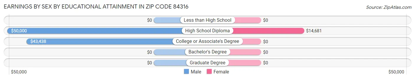 Earnings by Sex by Educational Attainment in Zip Code 84316