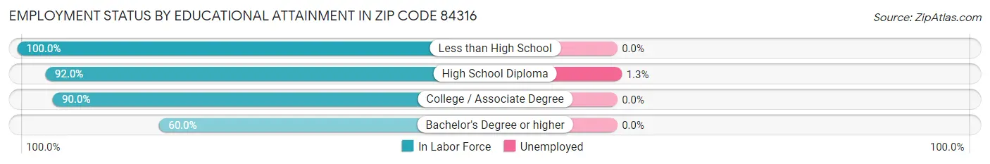 Employment Status by Educational Attainment in Zip Code 84316