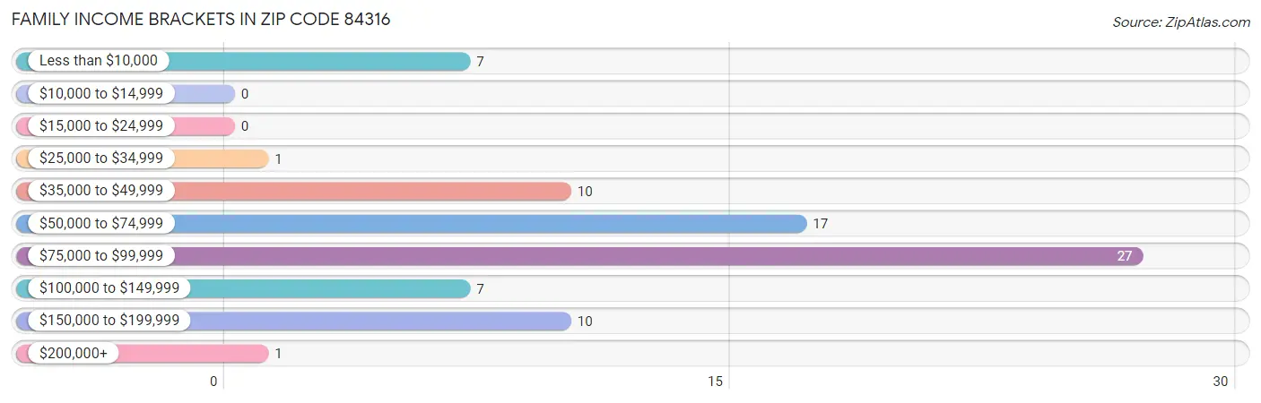 Family Income Brackets in Zip Code 84316