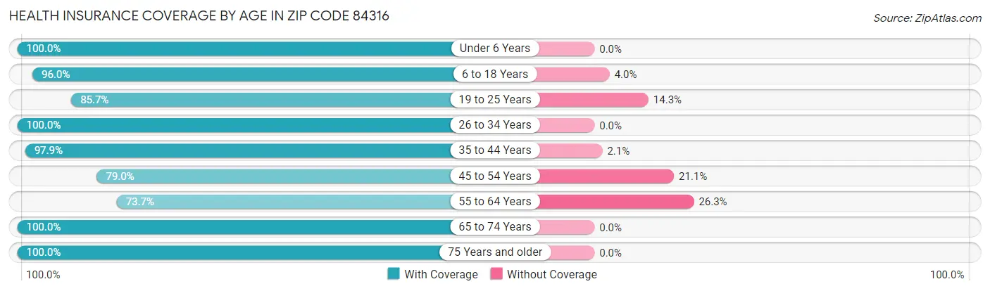 Health Insurance Coverage by Age in Zip Code 84316
