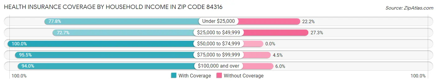 Health Insurance Coverage by Household Income in Zip Code 84316