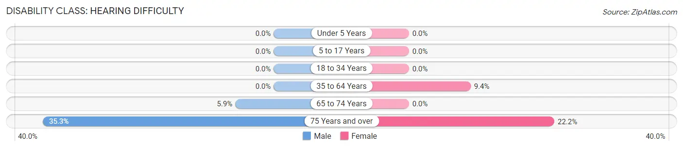 Disability in Zip Code 84316: <span>Hearing Difficulty</span>