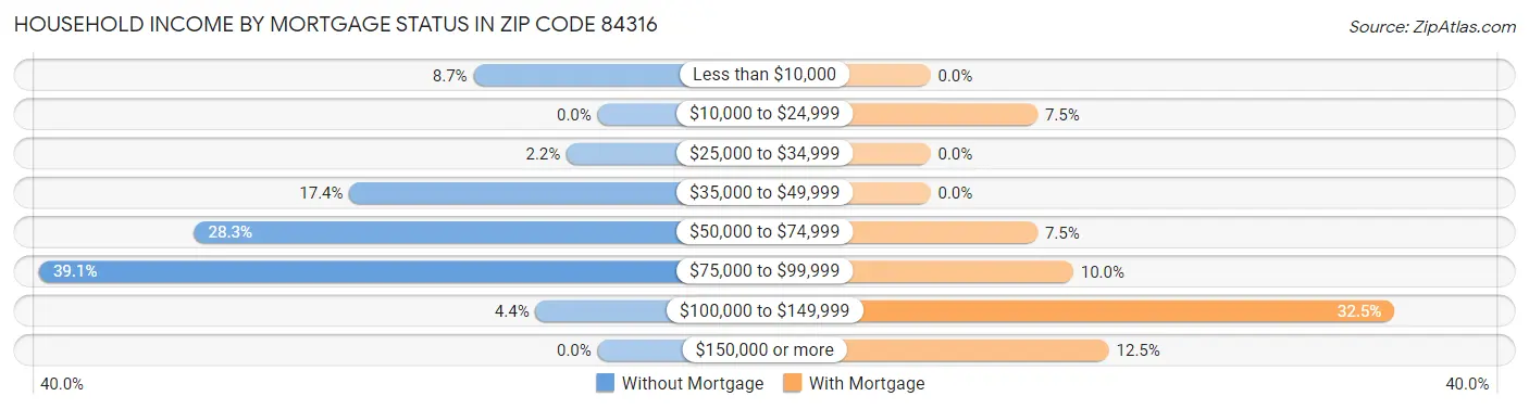 Household Income by Mortgage Status in Zip Code 84316