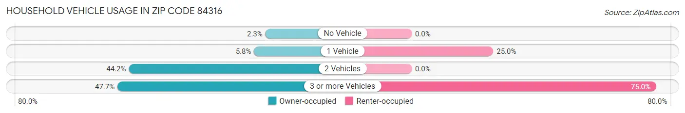 Household Vehicle Usage in Zip Code 84316