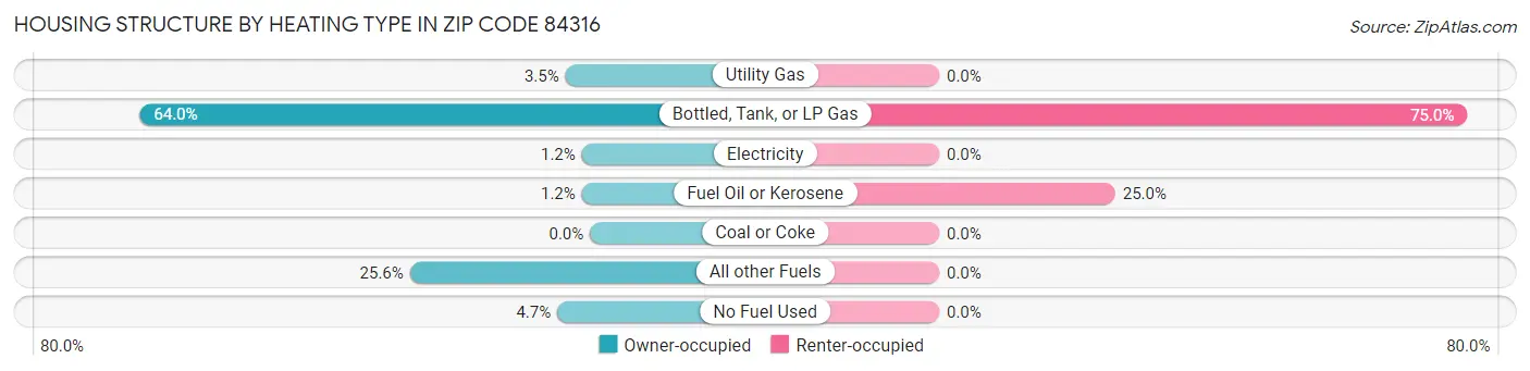 Housing Structure by Heating Type in Zip Code 84316