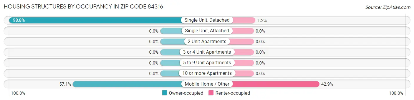 Housing Structures by Occupancy in Zip Code 84316