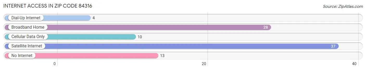 Internet Access in Zip Code 84316