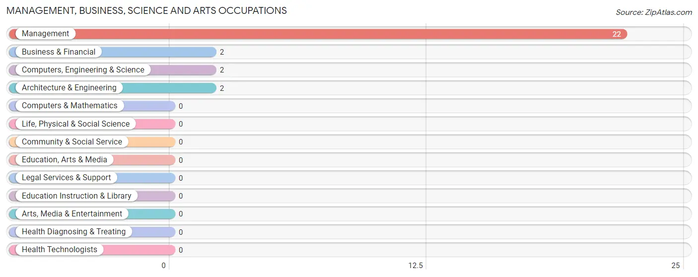 Management, Business, Science and Arts Occupations in Zip Code 84316