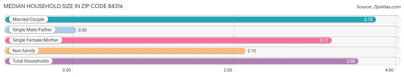 Median Household Size in Zip Code 84316