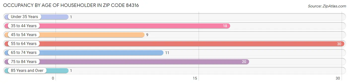 Occupancy by Age of Householder in Zip Code 84316