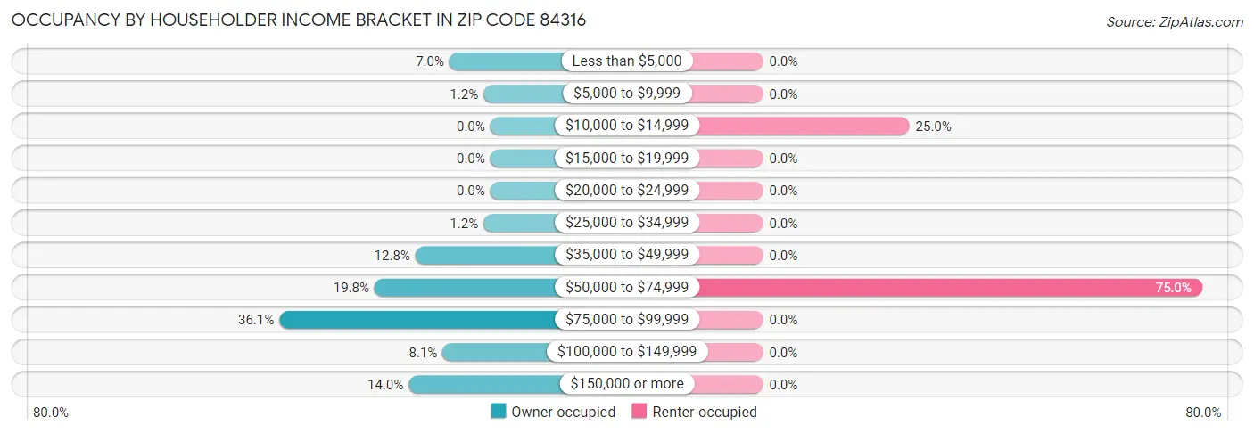 Occupancy by Householder Income Bracket in Zip Code 84316