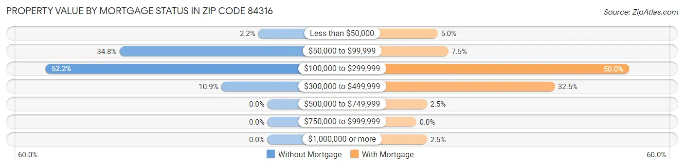 Property Value by Mortgage Status in Zip Code 84316