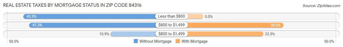 Real Estate Taxes by Mortgage Status in Zip Code 84316