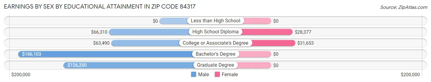 Earnings by Sex by Educational Attainment in Zip Code 84317