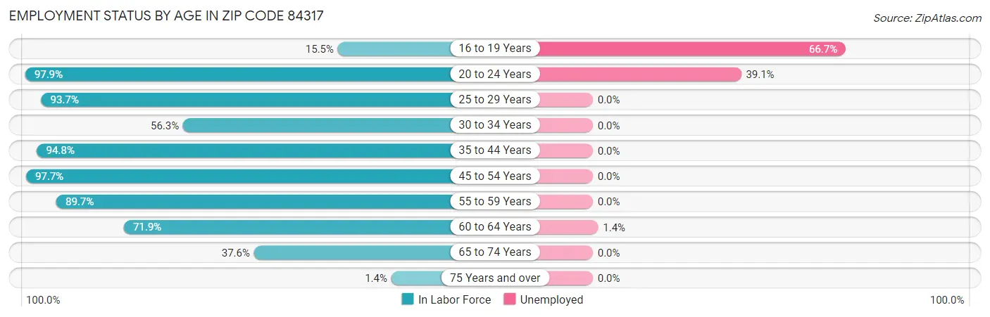 Employment Status by Age in Zip Code 84317