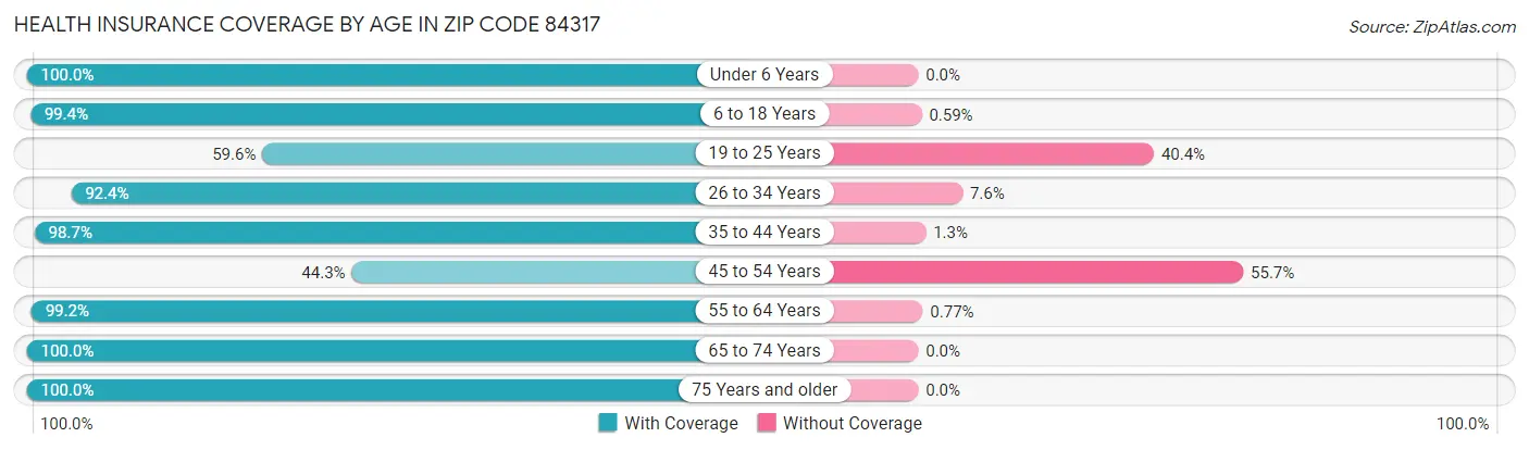 Health Insurance Coverage by Age in Zip Code 84317