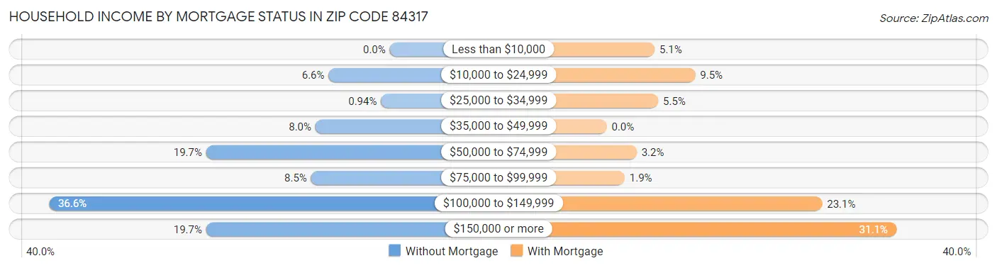 Household Income by Mortgage Status in Zip Code 84317