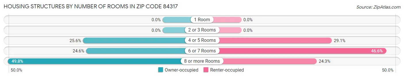 Housing Structures by Number of Rooms in Zip Code 84317