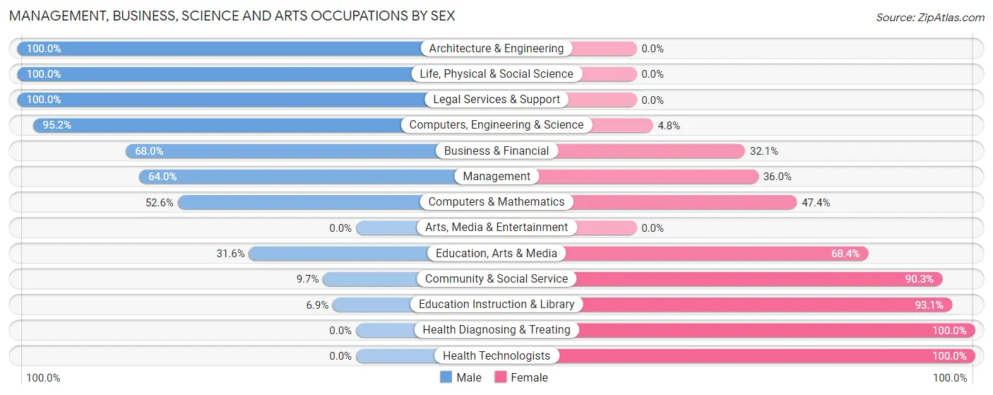 Management, Business, Science and Arts Occupations by Sex in Zip Code 84317