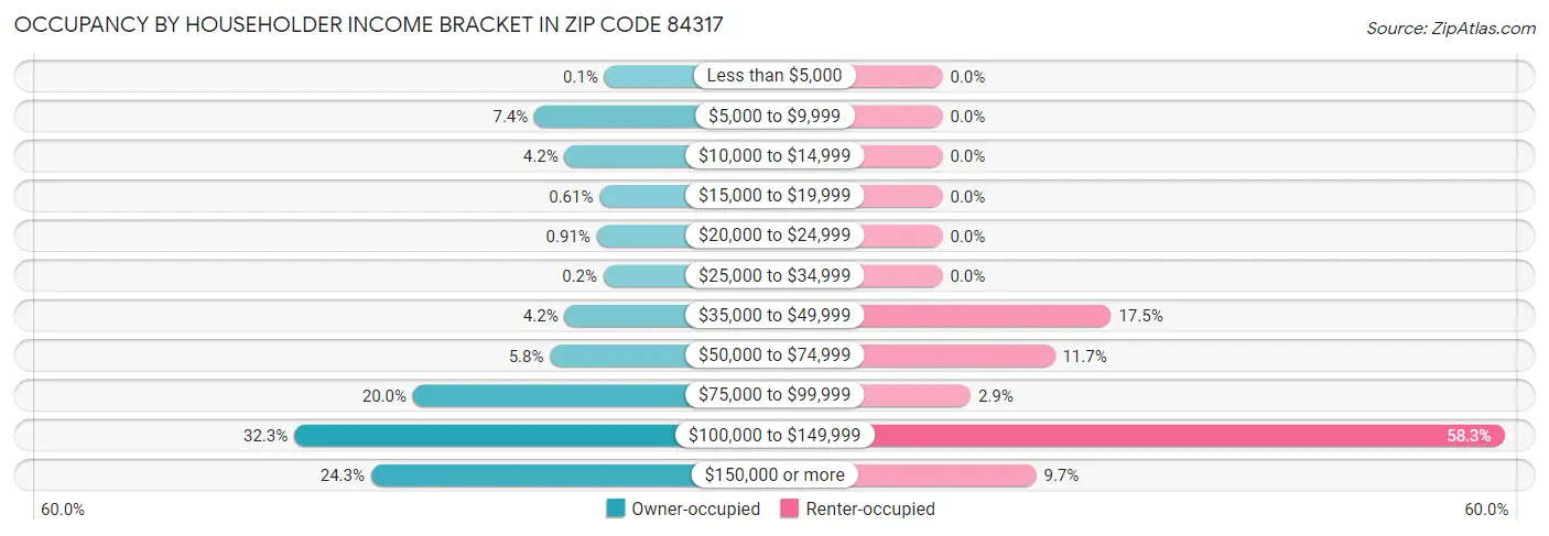 Occupancy by Householder Income Bracket in Zip Code 84317