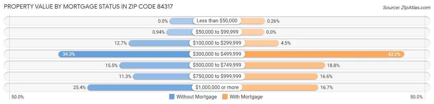 Property Value by Mortgage Status in Zip Code 84317