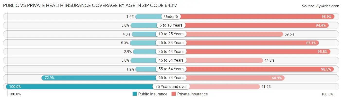 Public vs Private Health Insurance Coverage by Age in Zip Code 84317