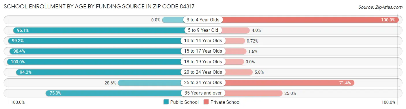 School Enrollment by Age by Funding Source in Zip Code 84317