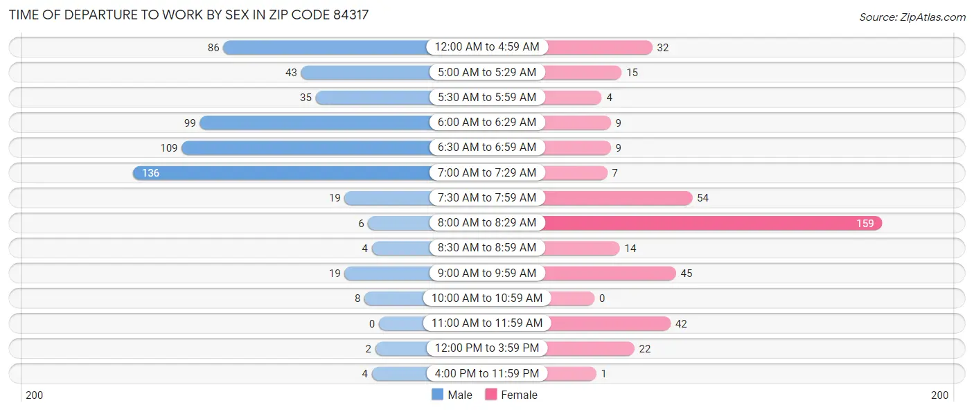 Time of Departure to Work by Sex in Zip Code 84317