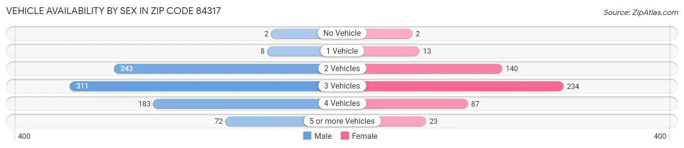 Vehicle Availability by Sex in Zip Code 84317