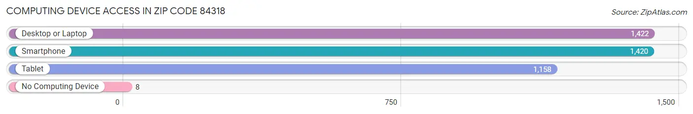 Computing Device Access in Zip Code 84318