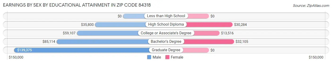 Earnings by Sex by Educational Attainment in Zip Code 84318