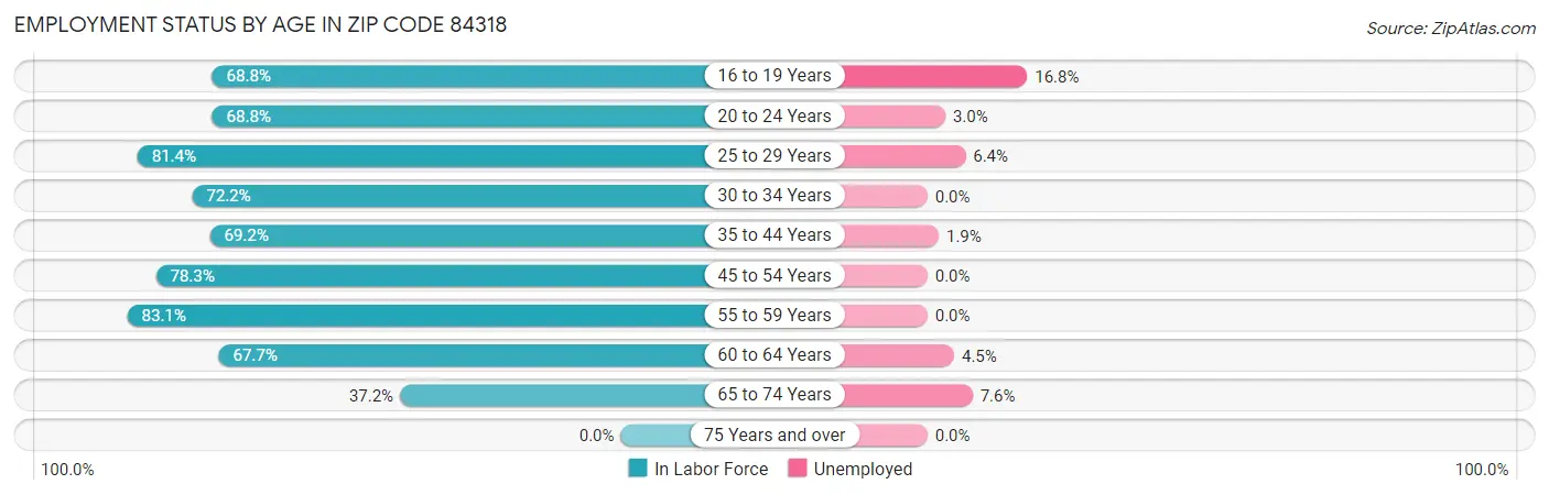 Employment Status by Age in Zip Code 84318