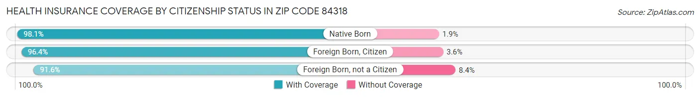 Health Insurance Coverage by Citizenship Status in Zip Code 84318