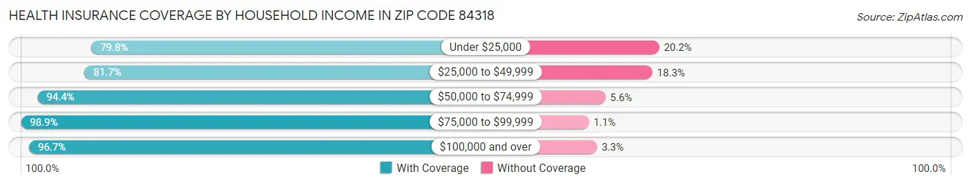 Health Insurance Coverage by Household Income in Zip Code 84318