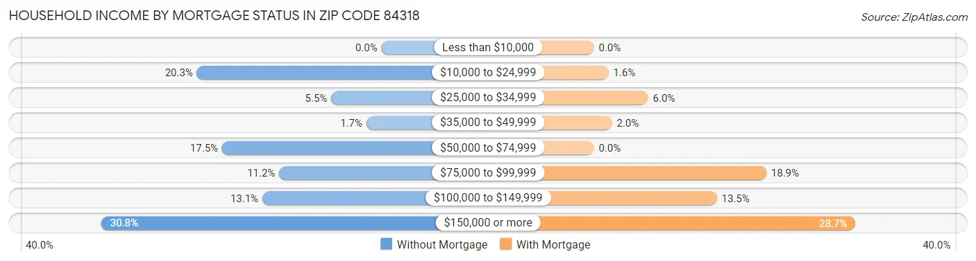Household Income by Mortgage Status in Zip Code 84318