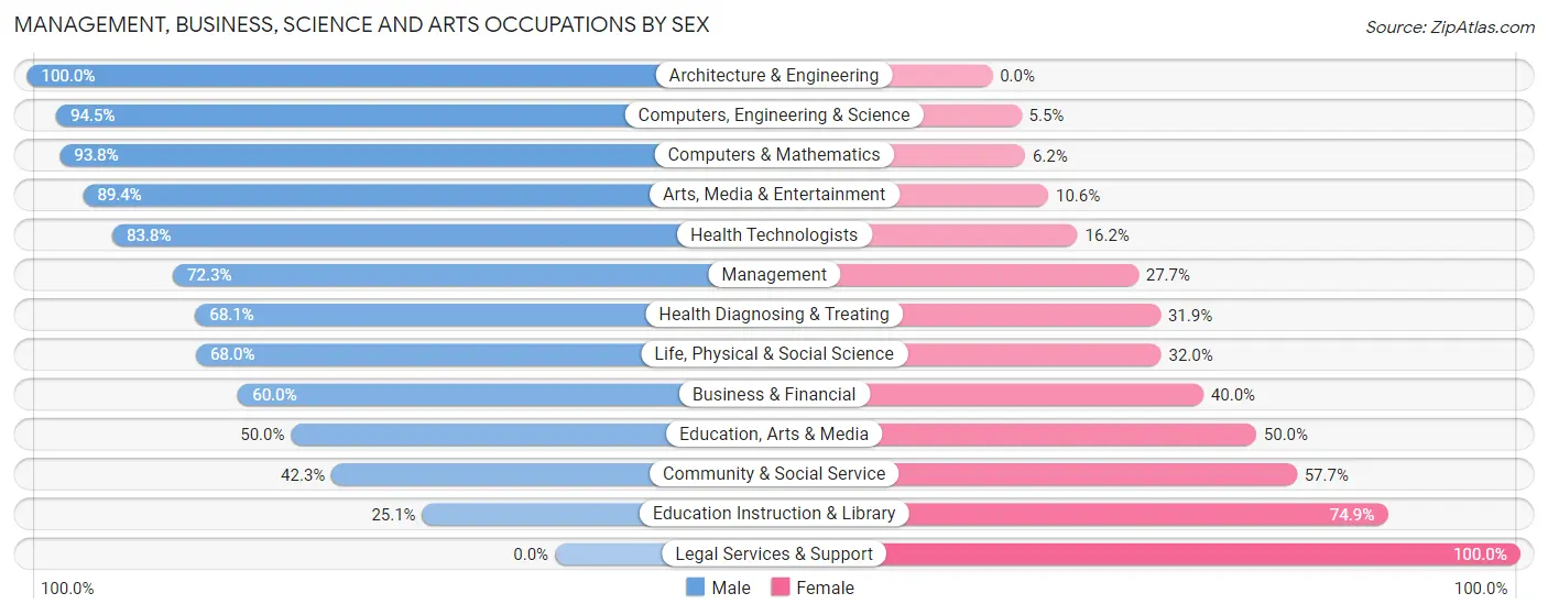 Management, Business, Science and Arts Occupations by Sex in Zip Code 84318