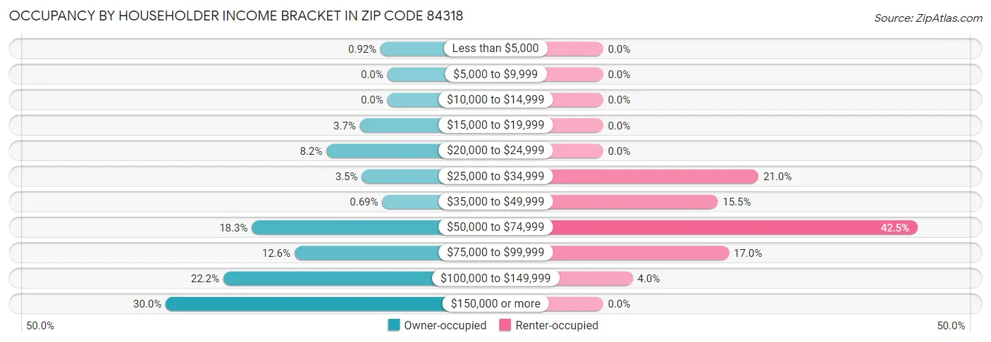 Occupancy by Householder Income Bracket in Zip Code 84318