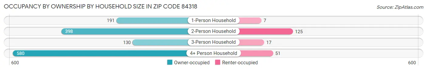 Occupancy by Ownership by Household Size in Zip Code 84318