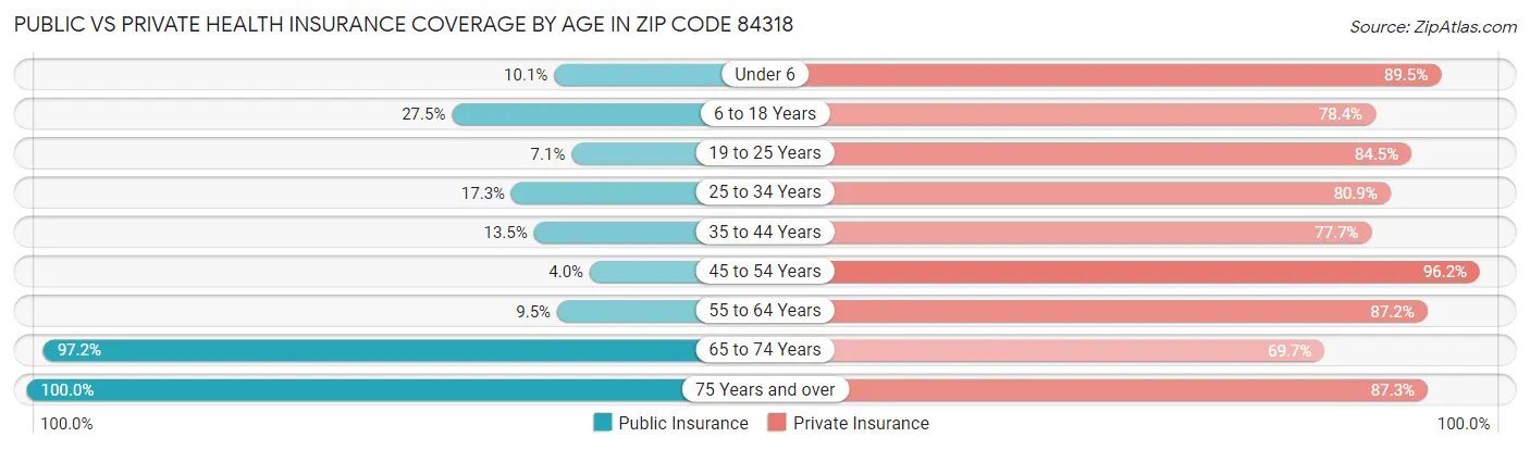 Public vs Private Health Insurance Coverage by Age in Zip Code 84318