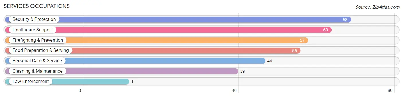 Services Occupations in Zip Code 84318