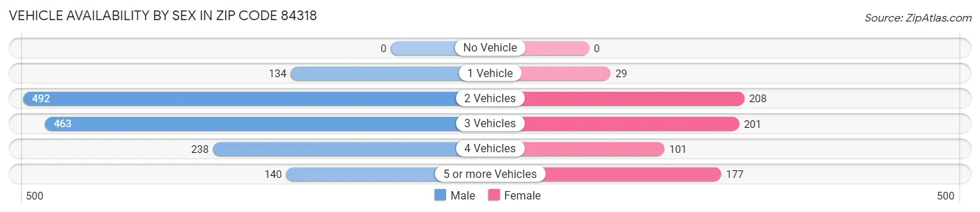 Vehicle Availability by Sex in Zip Code 84318