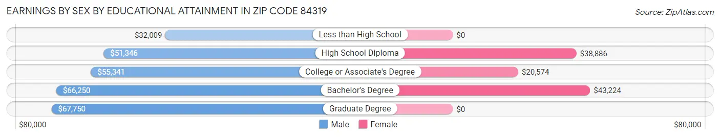Earnings by Sex by Educational Attainment in Zip Code 84319