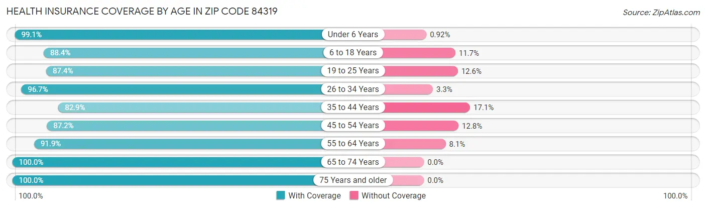 Health Insurance Coverage by Age in Zip Code 84319
