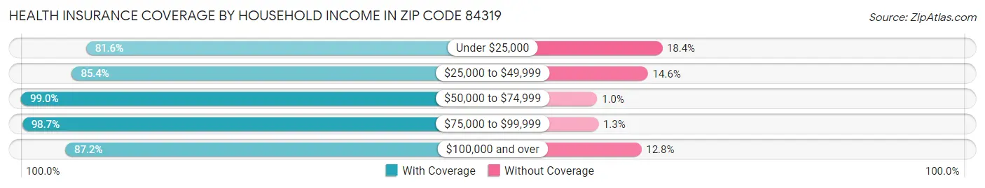 Health Insurance Coverage by Household Income in Zip Code 84319