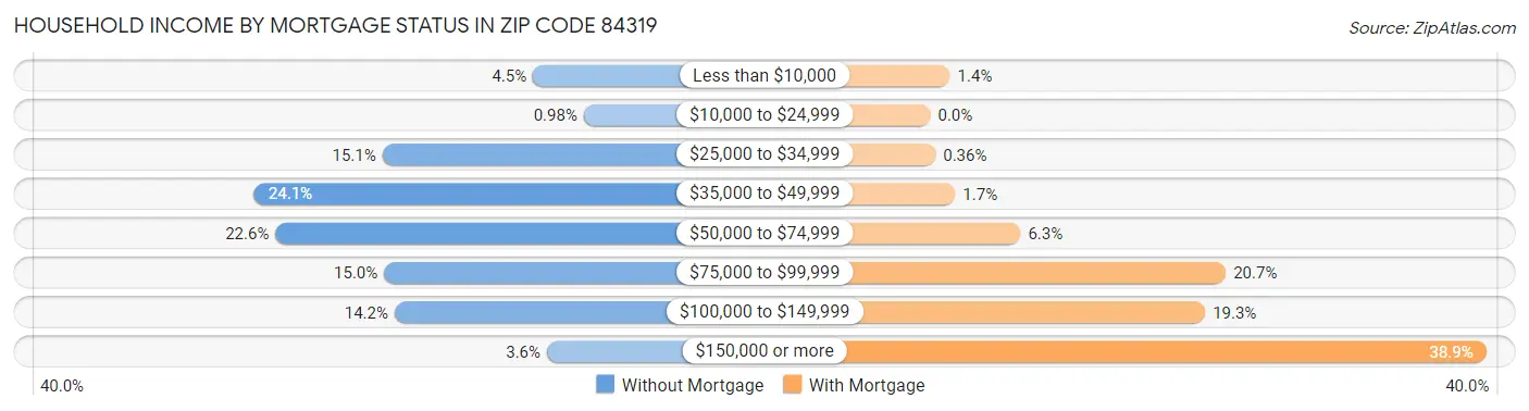 Household Income by Mortgage Status in Zip Code 84319
